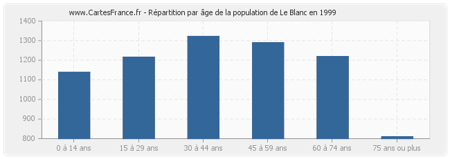 Répartition par âge de la population de Le Blanc en 1999